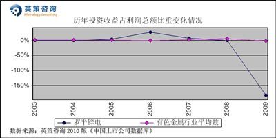 羅平鋅電：今年或虧0.5億元 按平均市凈率計(jì)每股價(jià)值13.18元