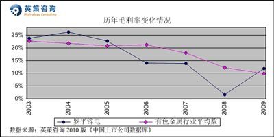 羅平鋅電：今年或虧0.5億元 按平均市凈率計(jì)每股價(jià)值13.18元