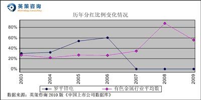 羅平鋅電：今年或虧0.5億元 按平均市凈率計(jì)每股價(jià)值13.18元