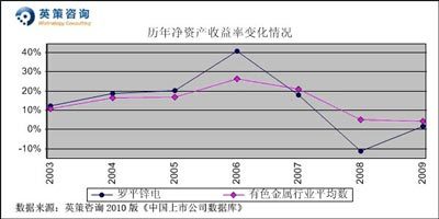 羅平鋅電：今年或虧0.5億元 按平均市凈率計(jì)每股價(jià)值13.18元