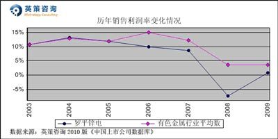 羅平鋅電：今年或虧0.5億元 按平均市凈率計(jì)每股價(jià)值13.18元