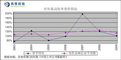 羅平鋅電：今年或虧0.5億元 按平均市凈率計(jì)每股價(jià)值13.18元