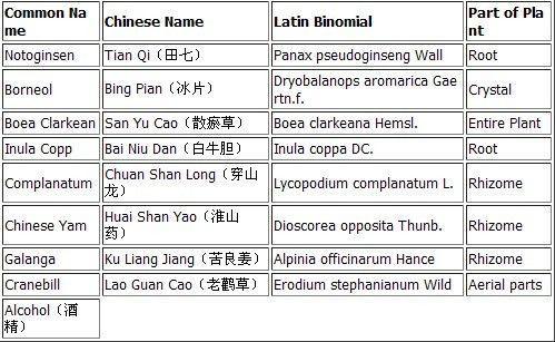 云南白藥配方在美國被泄密 披露者混淆了概念