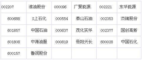 发改委上调油价影响个股一览(3)