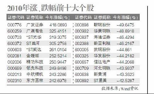 16只股票今年涨逾两倍 广发证券最牛鞍钢股份