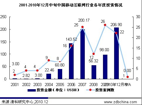 2010年中国移动互联网市场投资盘点