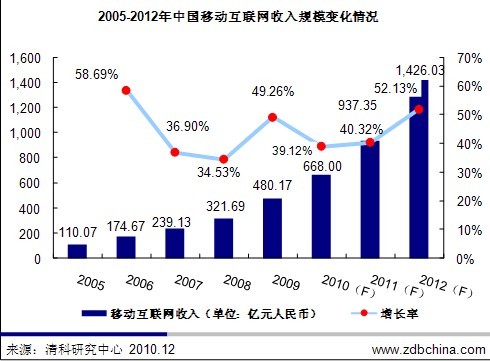 2010年中国移动互联网市场投资盘点