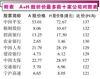 B股、蓝筹股：价值洼地 孕育反攻