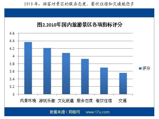 同程网发布《2010年度中国景区目的地点评报
