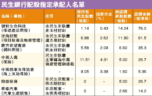 香港评论员炮轰民生银行配股不公 建议H股股东投反对票