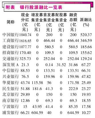 银行派融比吸引力不明显