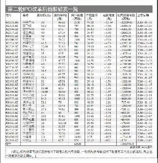 新股第二轮IPO改革以来87只新股中已有35只破发