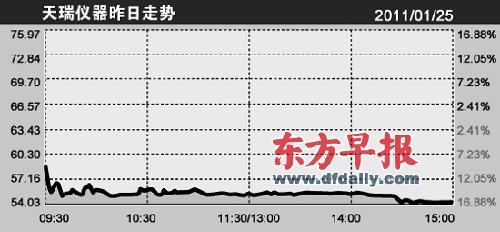 天瑞仪器创新股首日最大跌幅 最惨破发潮继续升级