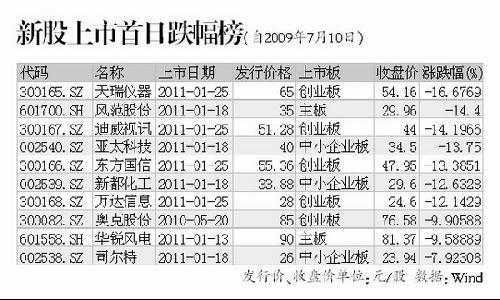 天瑞仪器创新股首日最大跌幅 最惨破发潮继续升级