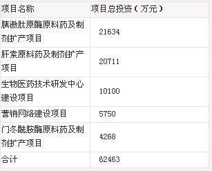 千红生化依赖出口过重 招股书粉饰变通