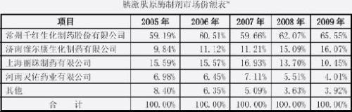 千红生化依赖出口过重 招股书粉饰变通