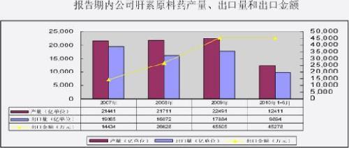 千红生化依赖出口过重 招股书粉饰变通