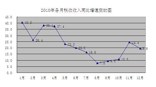 财政部：2010年个税收入4837亿 同比增长22.5%