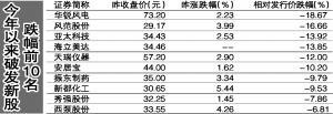 新股发行市盈率大幅下降