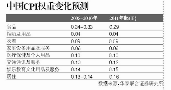 “CPI权重调整”难掩通胀势头