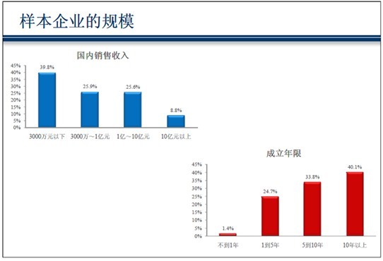 2010年中国企业信用风险管理调查报告