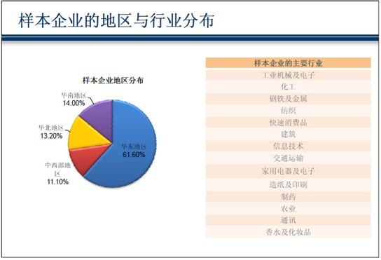2010年中国企业信用风险管理调查报告