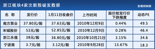 上市仅1月 宋城股份、南方泵业股价双双破发