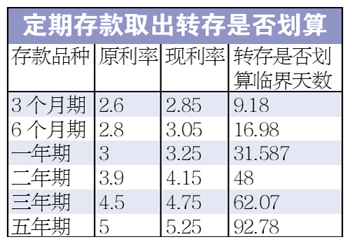 1年期定存未满32天可转存