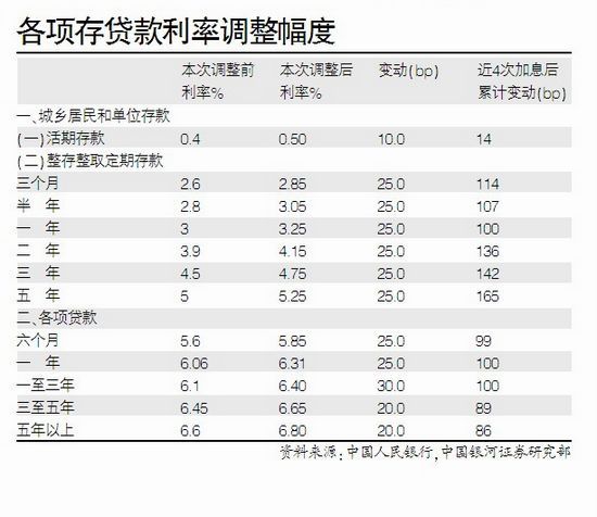 国泰君安：国内贷款利率或难以再上调