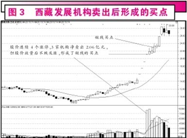 机构净卖出个股形成的卖点和买点