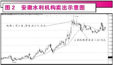 机构净卖出个股形成的卖点和买点