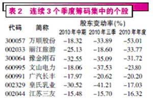 从筹码集中度变化寻找隐性牛股