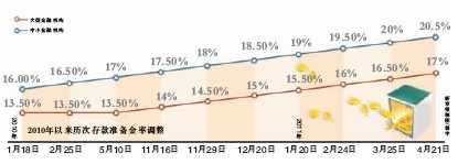 存款准备金率年内4连涨 购房者贷款难度将加大