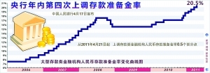 存款准备金率升至20.5%新高