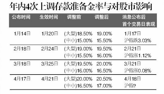 存准率今年第四次上调 创历史新高