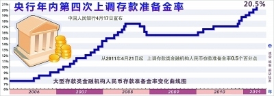 央行上调存款准备金率 “每月一提”为历史罕见