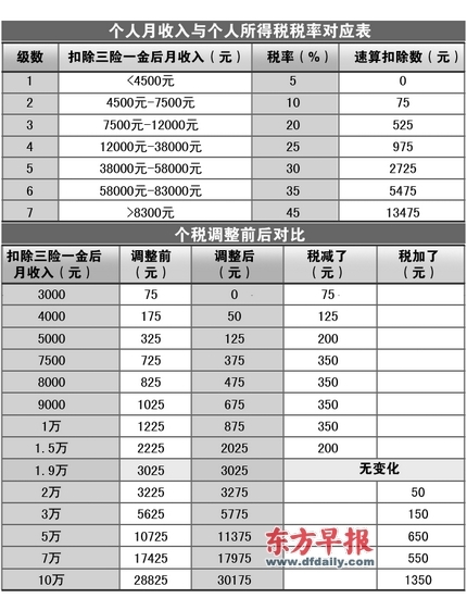 月入2万个税增加50元