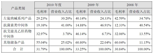 诚达药业：产品毛利率逐年下降 募投项目未来销售存疑