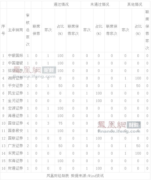 上周12个保荐项目过会 民生证券一项目被否