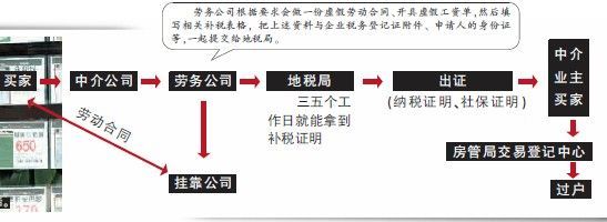 广州限购令成一纸空文 2800元可买纳税证明(3