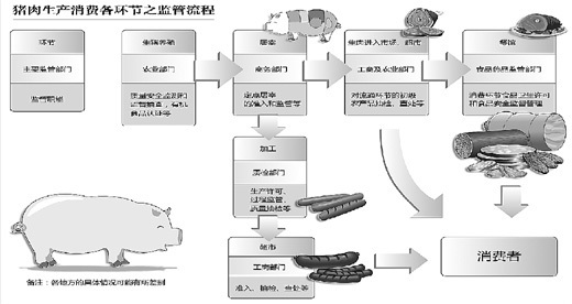 13部门涉及食品安全管理 各个环节谁在管[图]