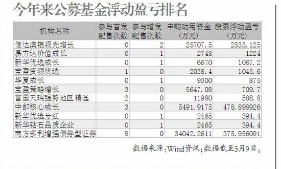 基金今年来打新浮亏约2亿元