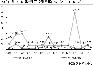 PRE-IPO投资成本日高早期项目高回报率渐显魅