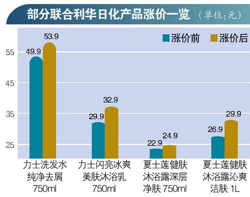 日化巨头联合利华被罚200万后仍涨价 涨幅达10%