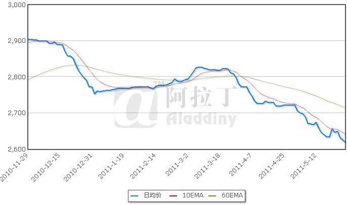 阿拉丁(Aladdiny):氧化铝市场将继续承压下滑