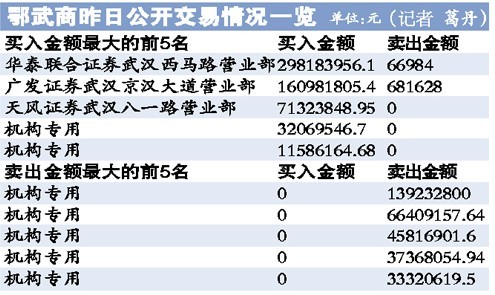 武汉国资系举牌鄂武商 三招连发取胜