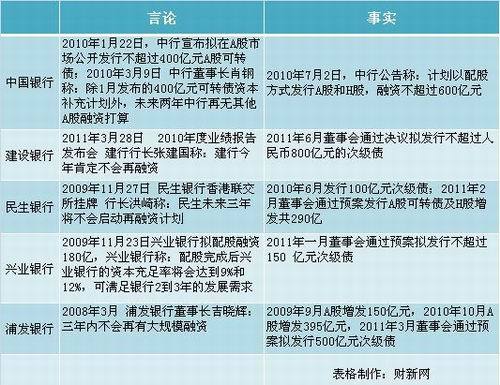 建行行长食言再融资 众银行高管不守融资承诺