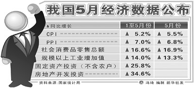 CPI涨5.5%创34个月来新高