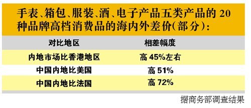 中国将下调奢侈品进口关税 化妆品烟酒等可能