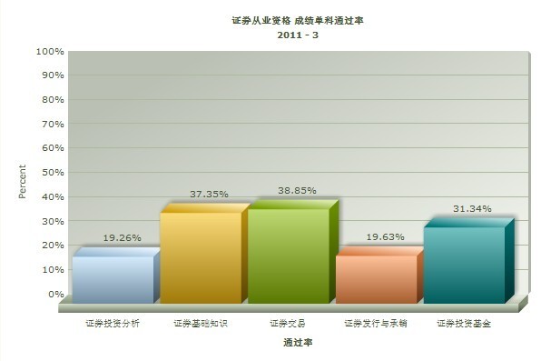 2011年第二次证券从业资格考试通过率分析